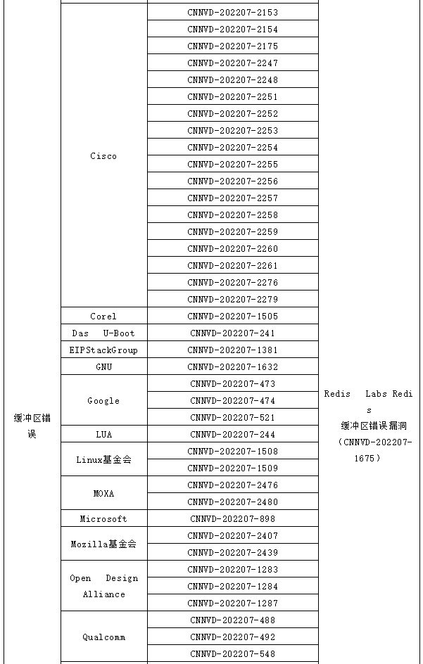 信息安全漏洞月報（2022年7月）表66