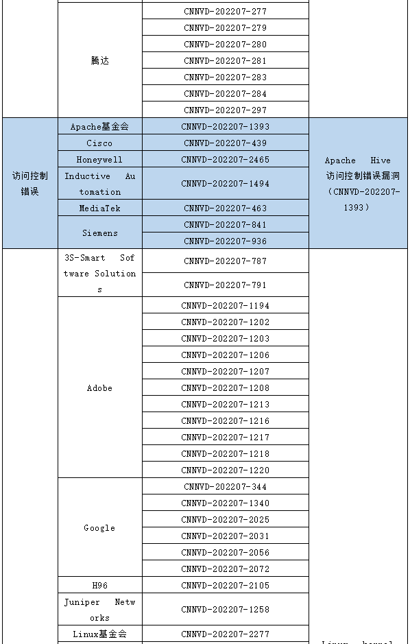 信息安全漏洞月報（2022年7月）表68