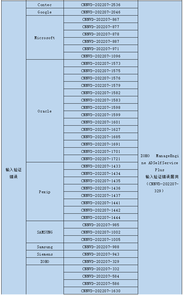 信息安全漏洞月報（2022年7月）表610