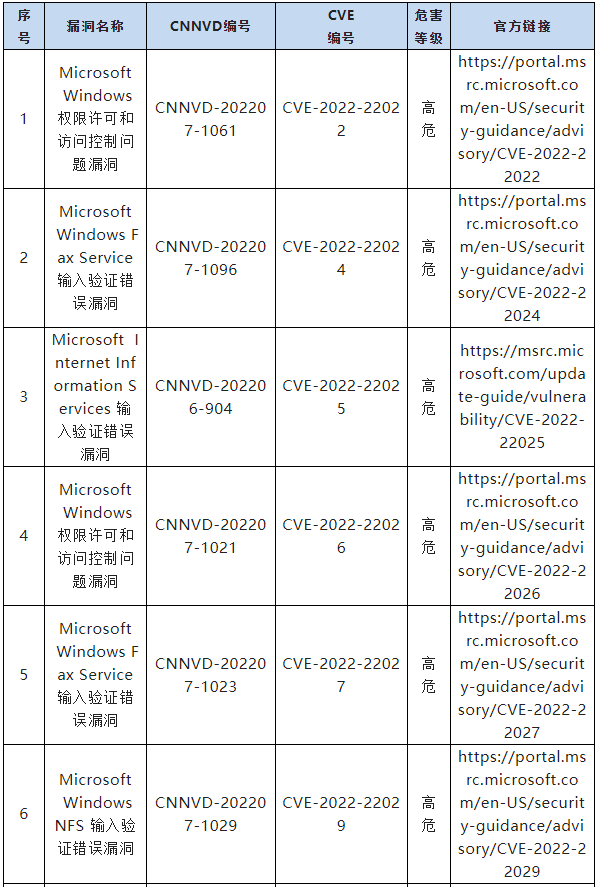 信息安全漏洞月報（2022年7月）表四一