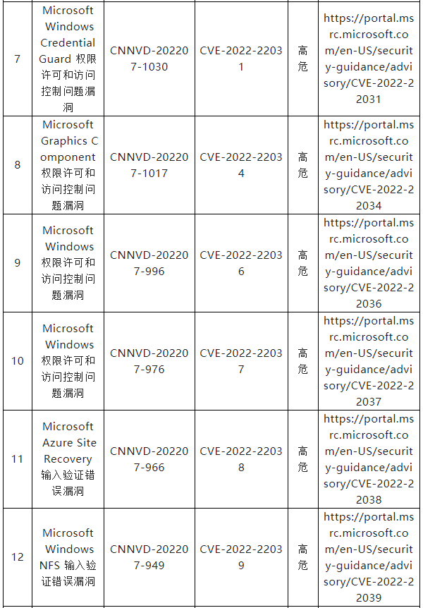 信息安全漏洞月報（2022年7月）表四二