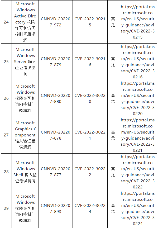 信息安全漏洞月報（2022年7月）表四五