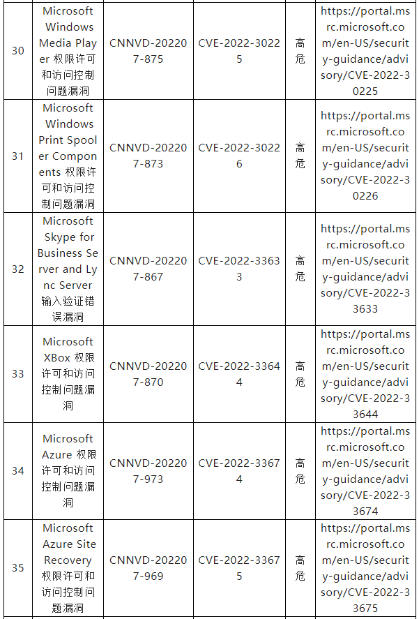 信息安全漏洞月報（2022年7月）表四六