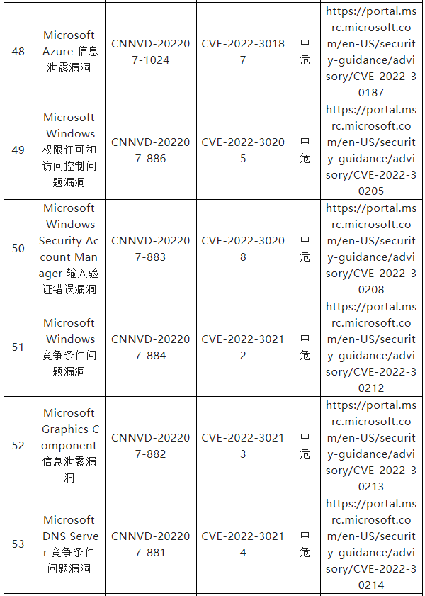 信息安全漏洞月報（2022年7月）表四九