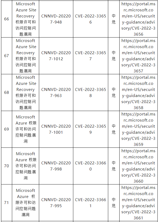 信息安全漏洞月報（2022年7月）表四一二