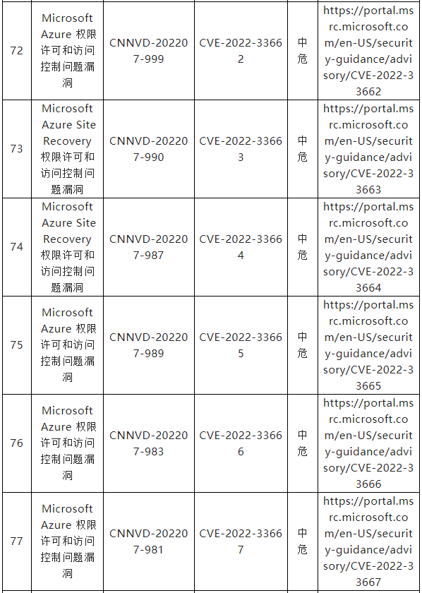 信息安全漏洞月報（2022年7月）表四一三