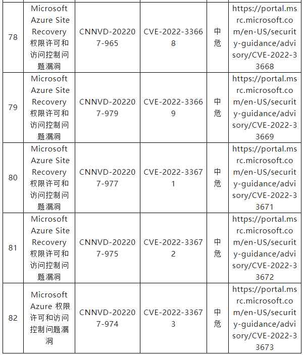 信息安全漏洞月報（2022年7月）表四一四