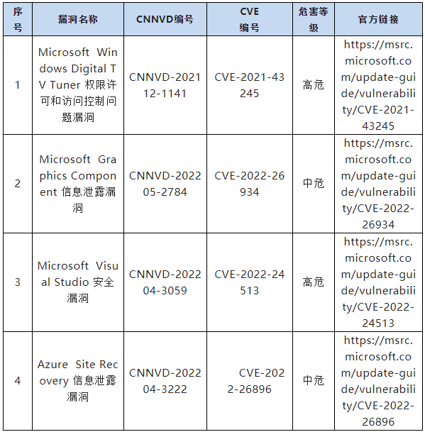 信息安全漏洞月報（2022年7月）表9