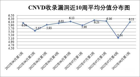 金瀚信安：CNVD漏洞周報(bào)2022年第31期 圖1