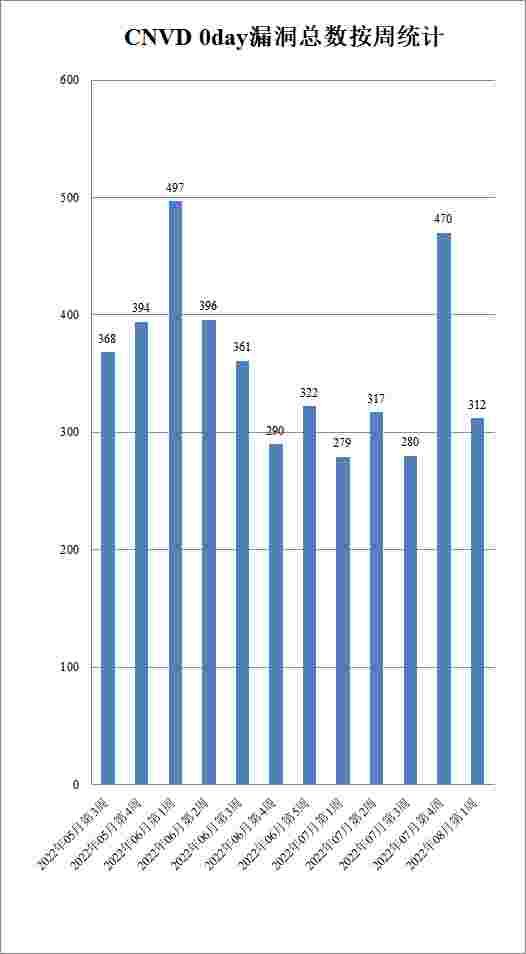 金瀚信安：CNVD漏洞周報(bào)2022年第31期 圖2