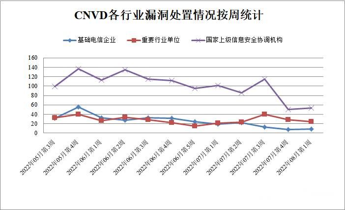 金瀚信安：CNVD漏洞周報(bào)2022年第31期 圖3