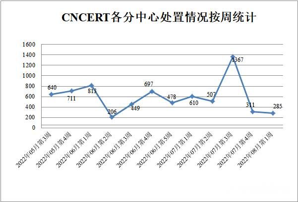 金瀚信安：CNVD漏洞周報(bào)2022年第31期 圖4