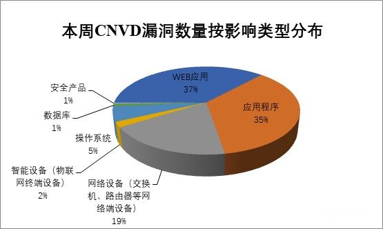 金瀚信安：CNVD漏洞周報(bào)2022年第31期 圖6