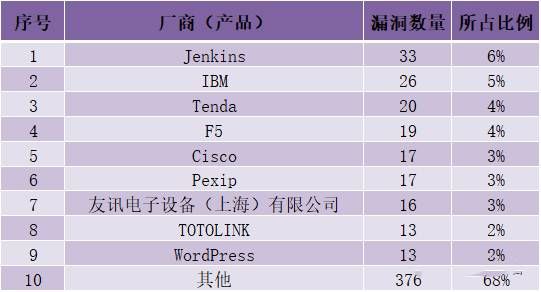 金瀚信安：CNVD漏洞周報(bào)2022年第31期 圖表3