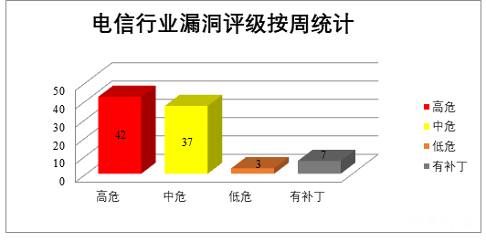 金瀚信安：CNVD漏洞周報(bào)2022年第31期 圖7