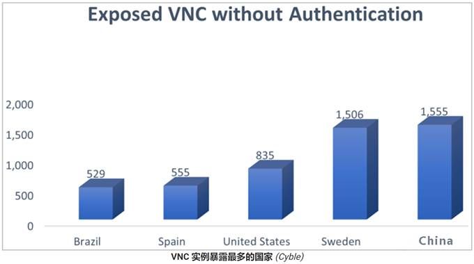 金瀚信安：超9000臺VNC服務器無密碼暴露，中國最多2