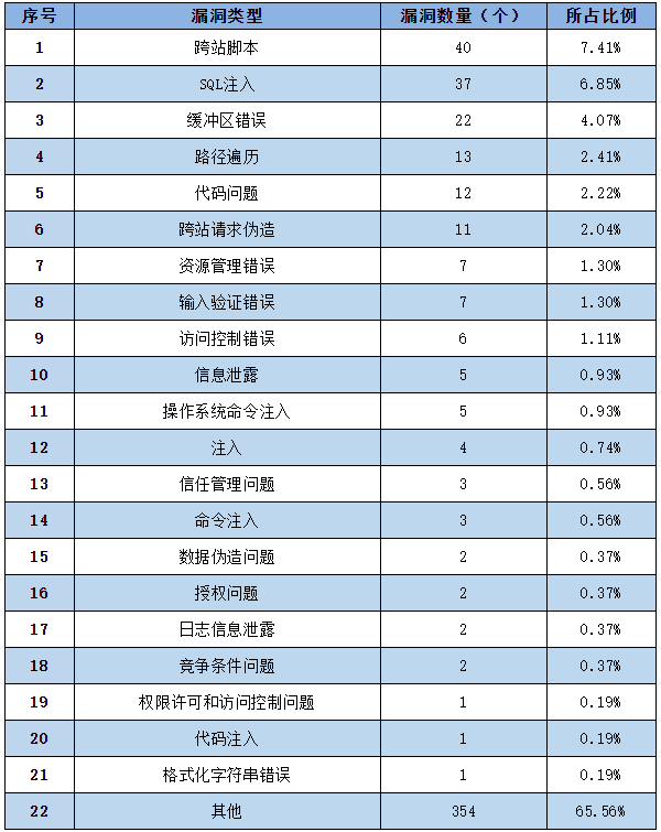 信息安全漏洞周報（2022年第32期）表2