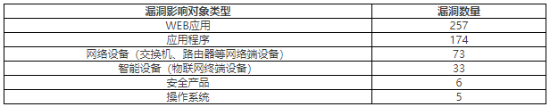 2022年CNVD漏洞周報第32期 表2