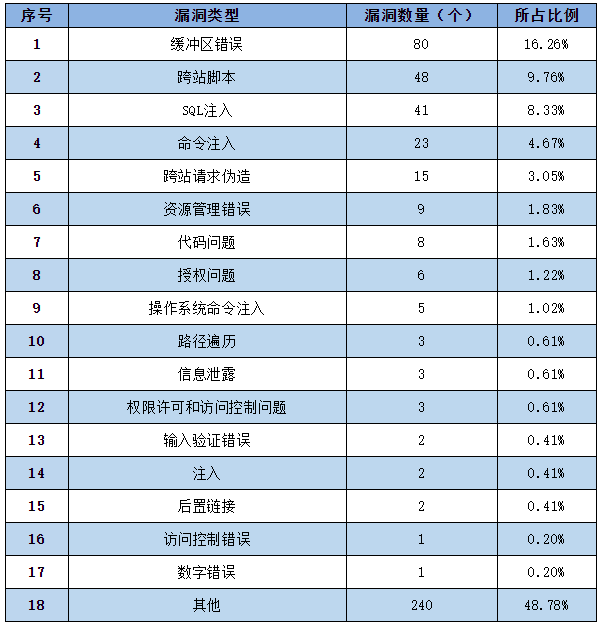 金瀚信安：信息安全漏洞周報(bào)（2022年第35期）表2