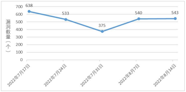 金瀚信安：信息安全漏洞周報（2022年第33期）圖1