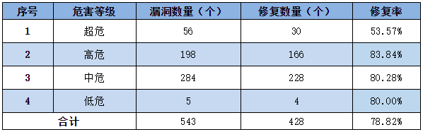 金瀚信安：信息安全漏洞周報（2022年第33期）表3