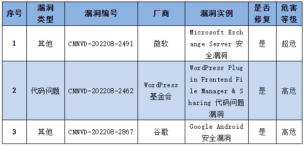 金瀚信安：信息安全漏洞周報（2022年第33期）表4