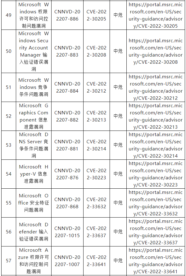 信息安全漏洞周報（2022年第33期）表7-7