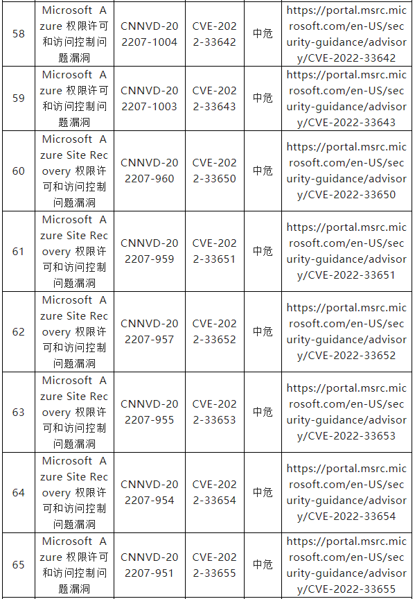 信息安全漏洞周報（2022年第33期）表7-8