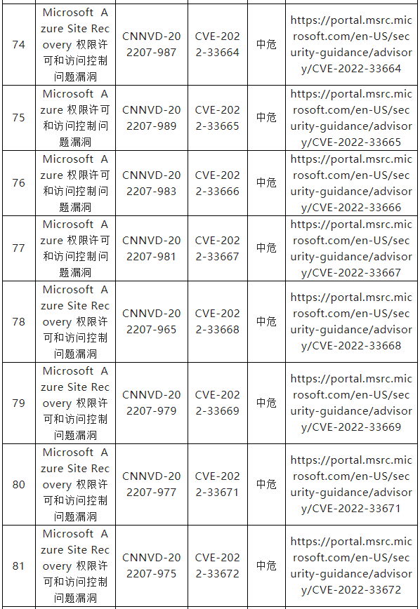 信息安全漏洞周報（2022年第33期）表7-10