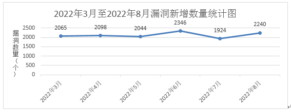 信息安全漏洞月報（2022年8月）圖1