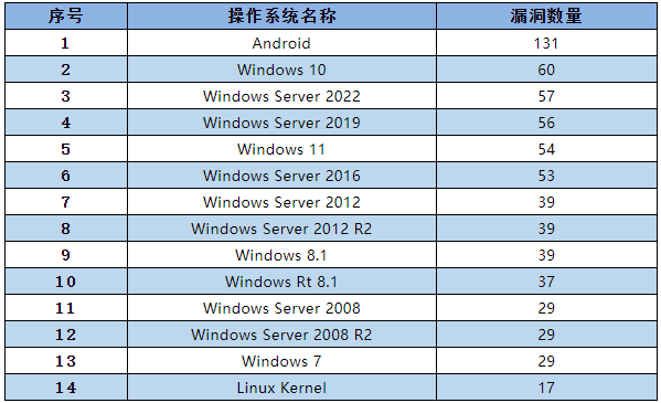 信息安全漏洞月報（2022年8月）表2