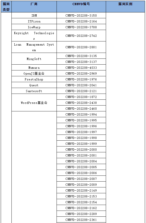 信息安全漏洞月報（2022年8月）表5-1