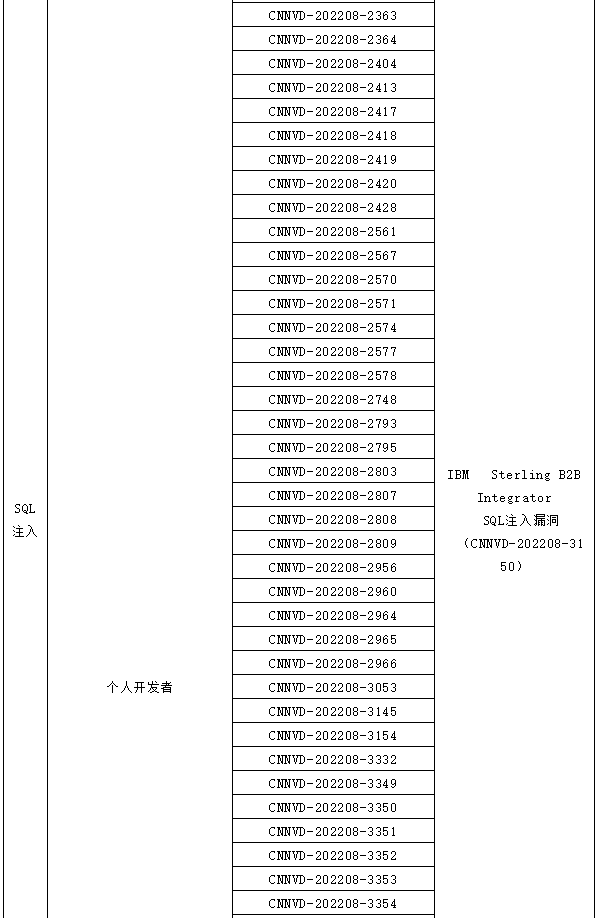 信息安全漏洞月報（2022年8月）表5-2