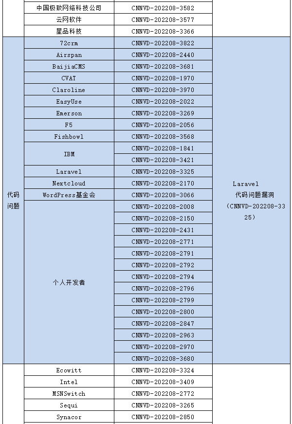 信息安全漏洞月報（2022年8月）表5-4