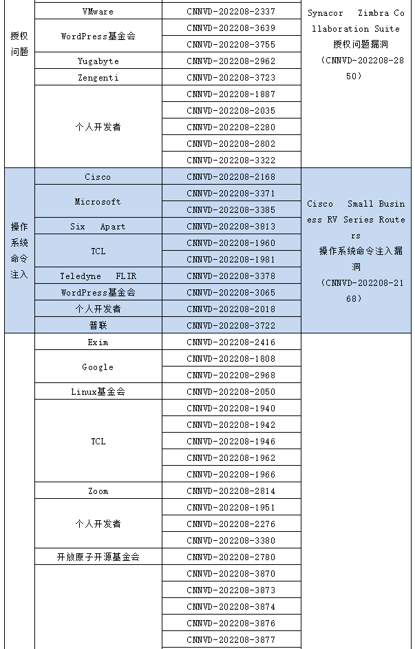 信息安全漏洞月報（2022年8月）表5-5