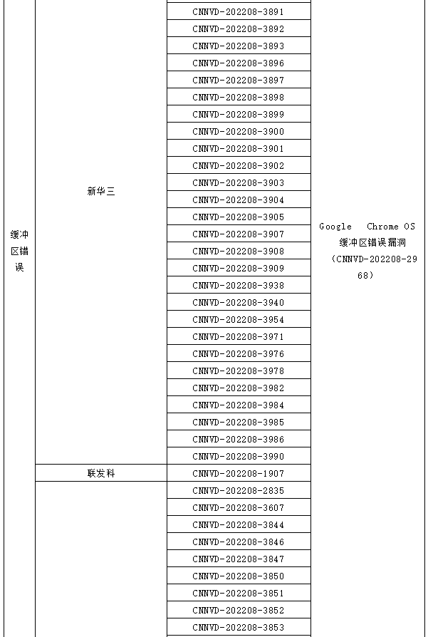 信息安全漏洞月報（2022年8月）表5-6