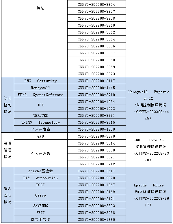 信息安全漏洞月報（2022年8月）表5-7