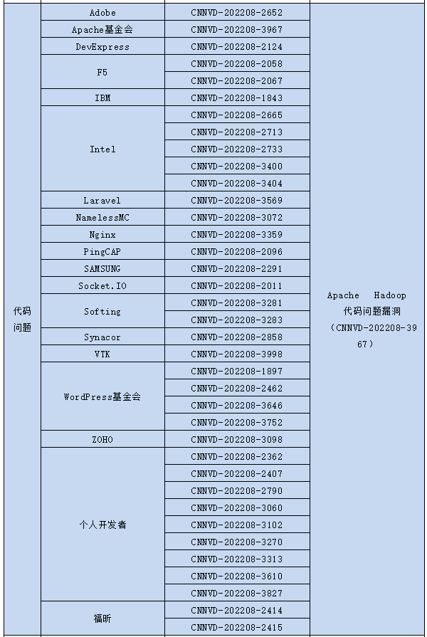 信息安全漏洞月報（2022年8月）表6-2