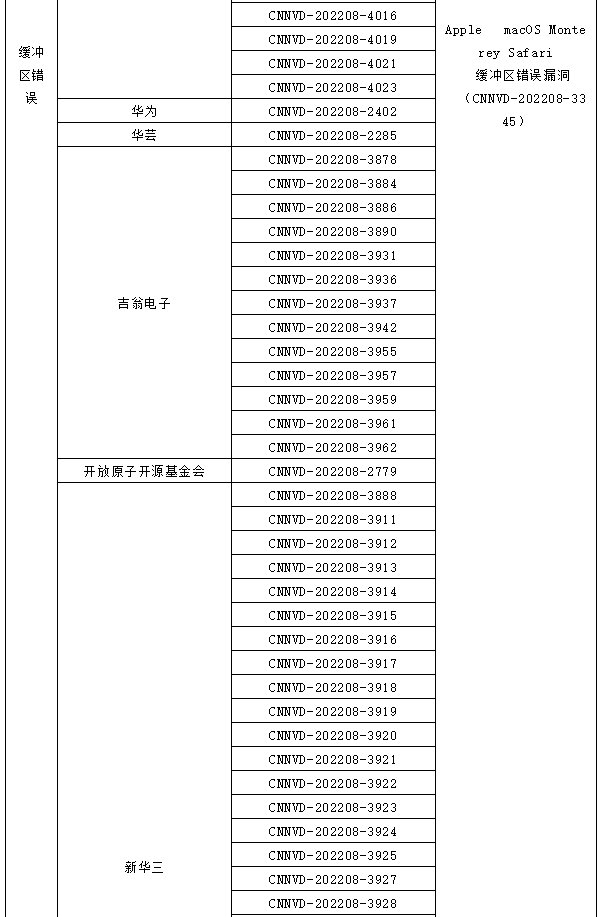 信息安全漏洞月報（2022年8月）表6-5