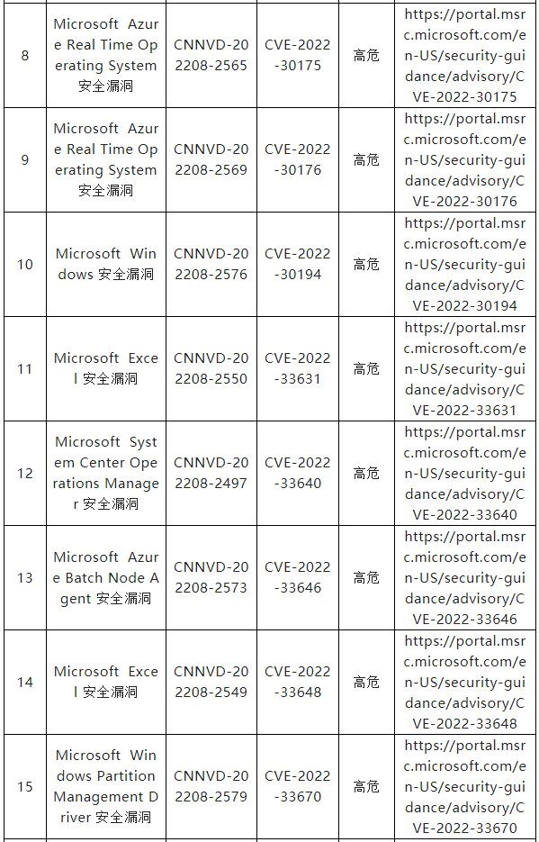 信息安全漏洞月報（2022年8月）表8-2