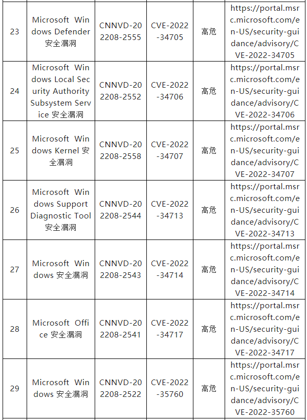 信息安全漏洞月報（2022年8月）表8-4