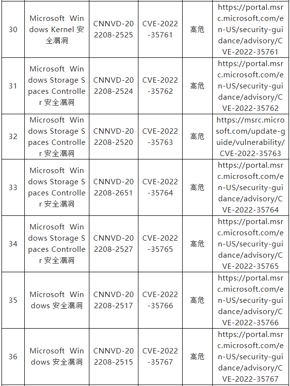 信息安全漏洞月報（2022年8月）表8-5