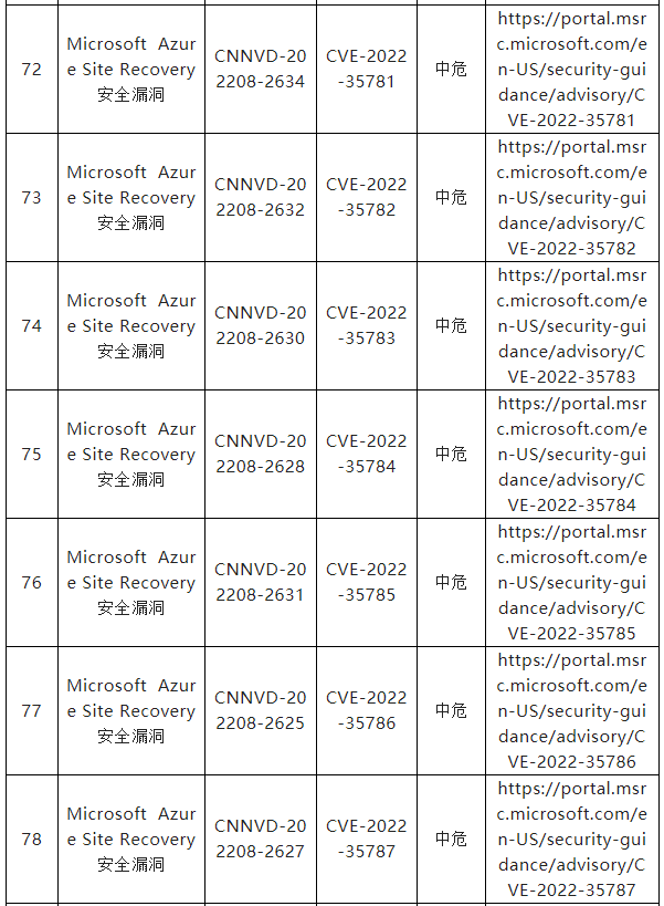 信息安全漏洞月報（2022年8月）表8-11