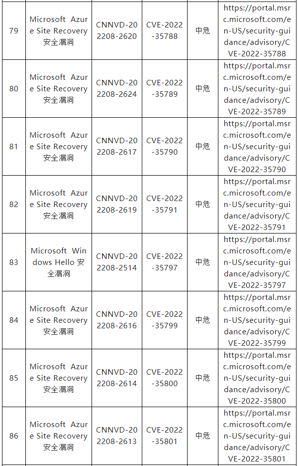 信息安全漏洞月報（2022年8月）表8-12