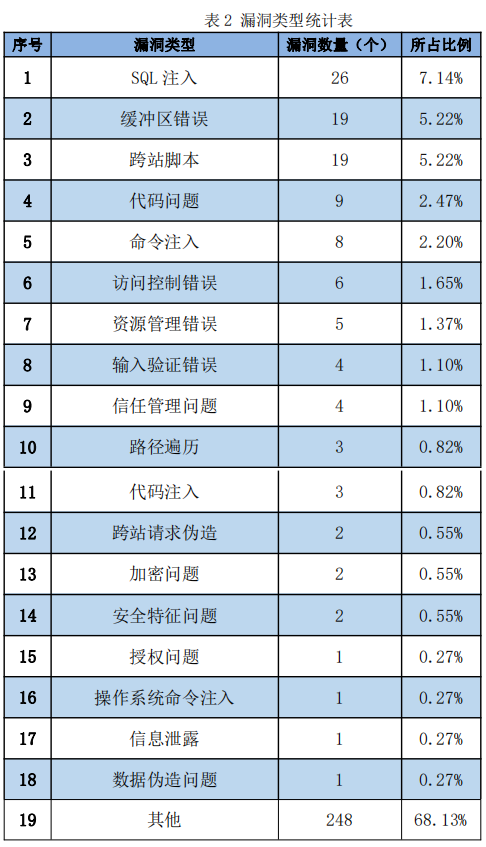 金瀚信安：信息安全漏洞周報（2022年第36期）表2