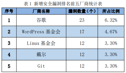 信息安全漏洞周報（2022年第36期）表1