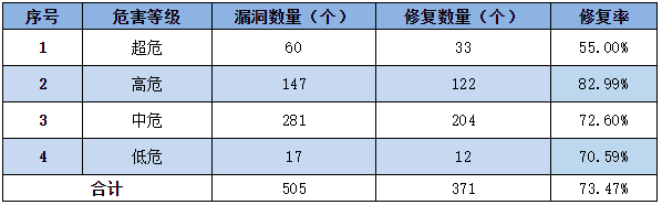 信息安全漏洞周報（2022年第37期）表3