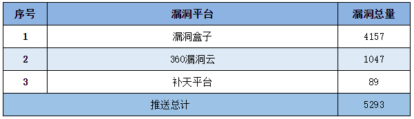 信息安全漏洞周報（2022年第37期）表5