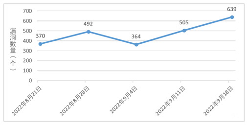 金瀚信安：信息安全漏洞周報(bào)（2022年第38期）圖1