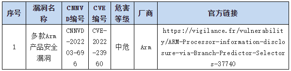 信息安全漏洞周報(bào)（2022年第38期）表9